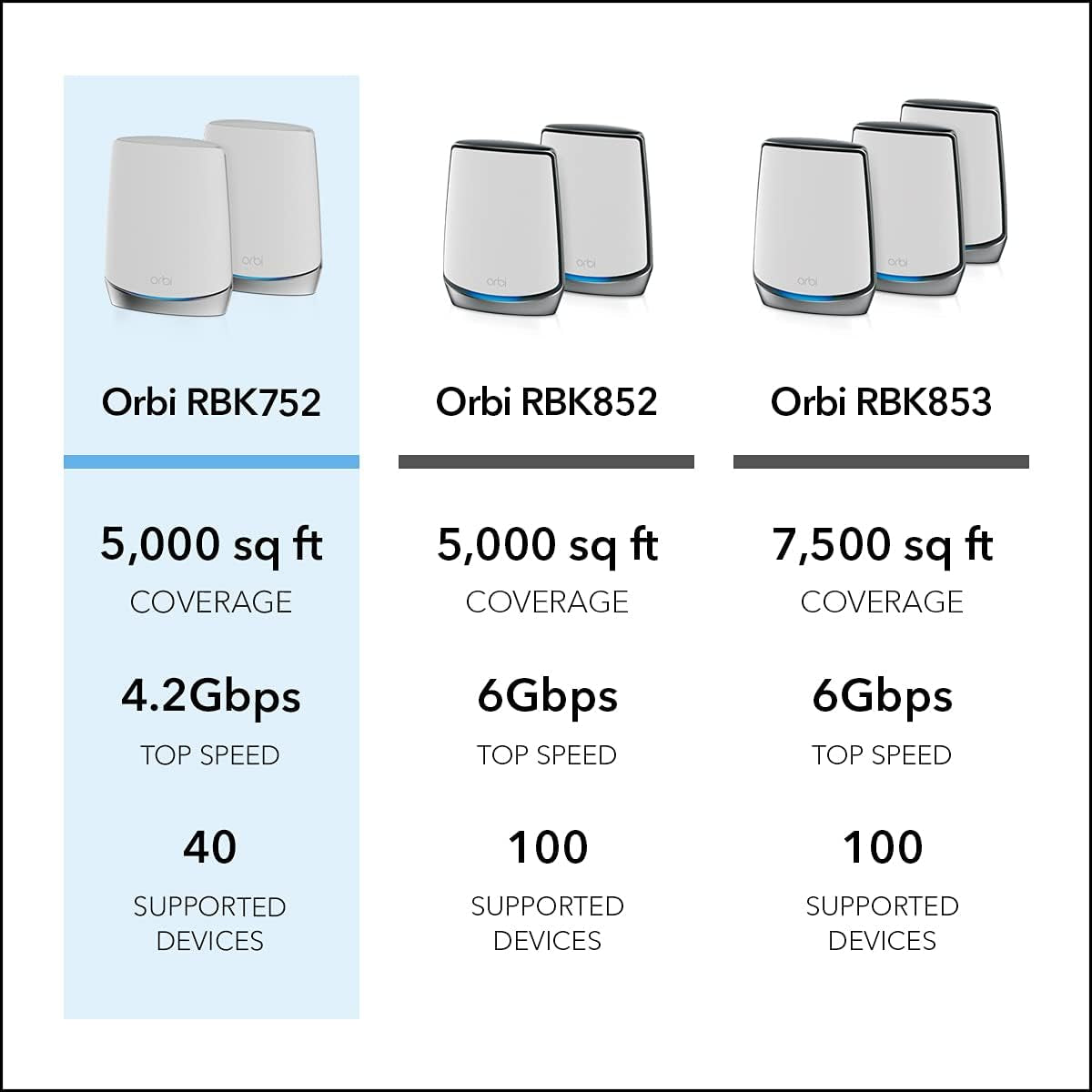 Orbi Whole Home Tri-Band Mesh Wifi 6 System (RBK752) – Router with 1 Satellite Extender | Coverage up to 5,000 Sq. Ft., 40 Devices | AX4200 (Up to 4.2Gbps)